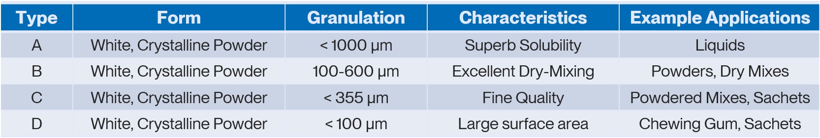 A table that list all Sunett® product grades